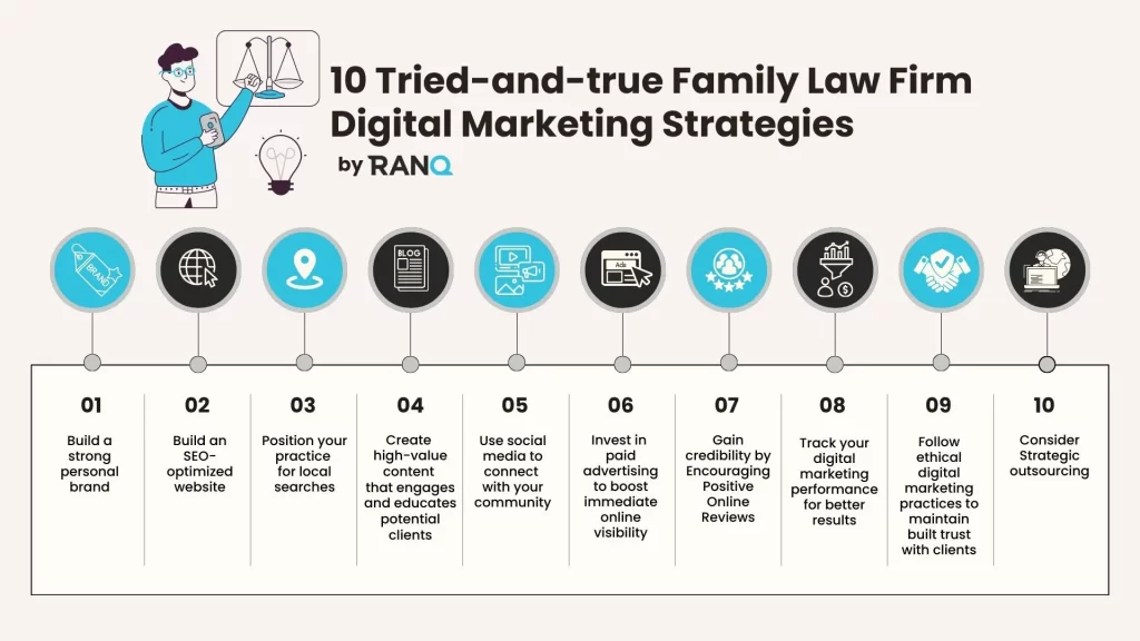 An infographic showing family law firm digital marketing strategies 