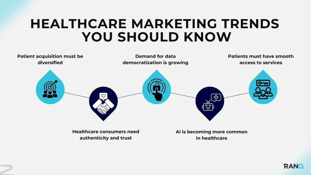 An infographic showing healthcare marketing trends