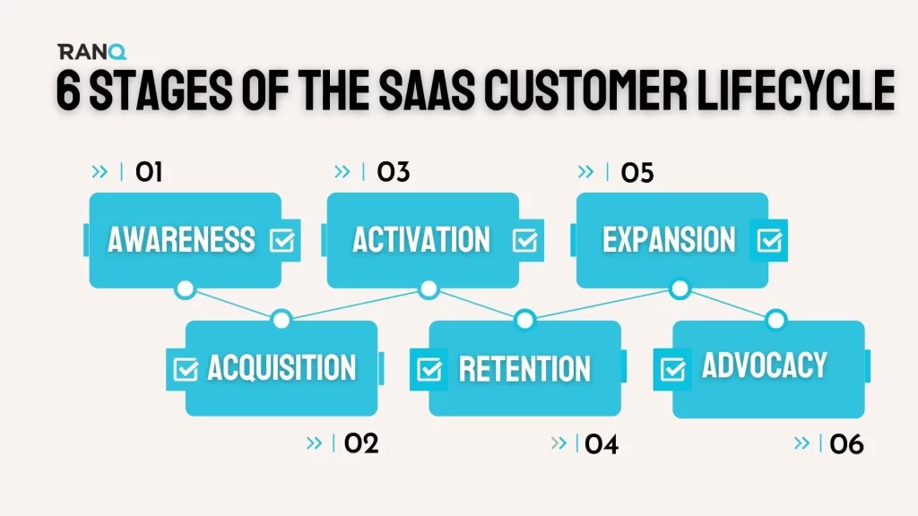 An infographic showing the 6 stages of the SAAS Customer lifecycle