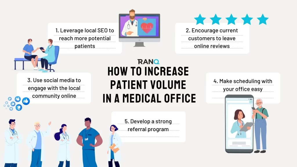 An infographic showing how to increase patient volume in a medical office