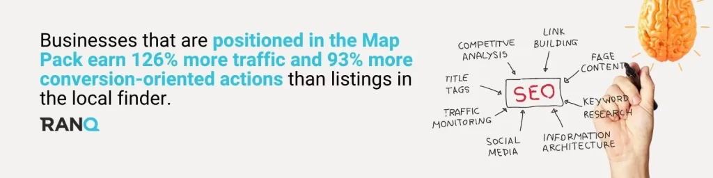 A graphic stating that Businesses that are positioned in the Map Pack earn 126% more traffic and 93% more conversion-oriented actions than listings in the local finder.