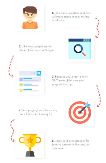 Five-step journey from a customer’s problem to a Google search, useful website content and conversion.